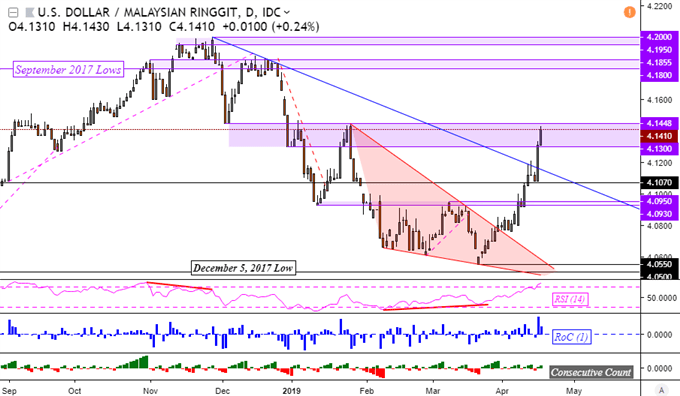 Malaysian Ringgit Losses May Extend Usd Php Breakout Eyes Support - 